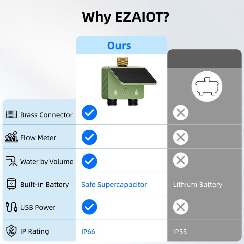 WiFi Water Timer 2 Zones Solar - Power Tools Zones 评论和价格